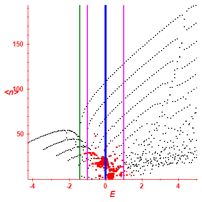 Peres lattice <N>